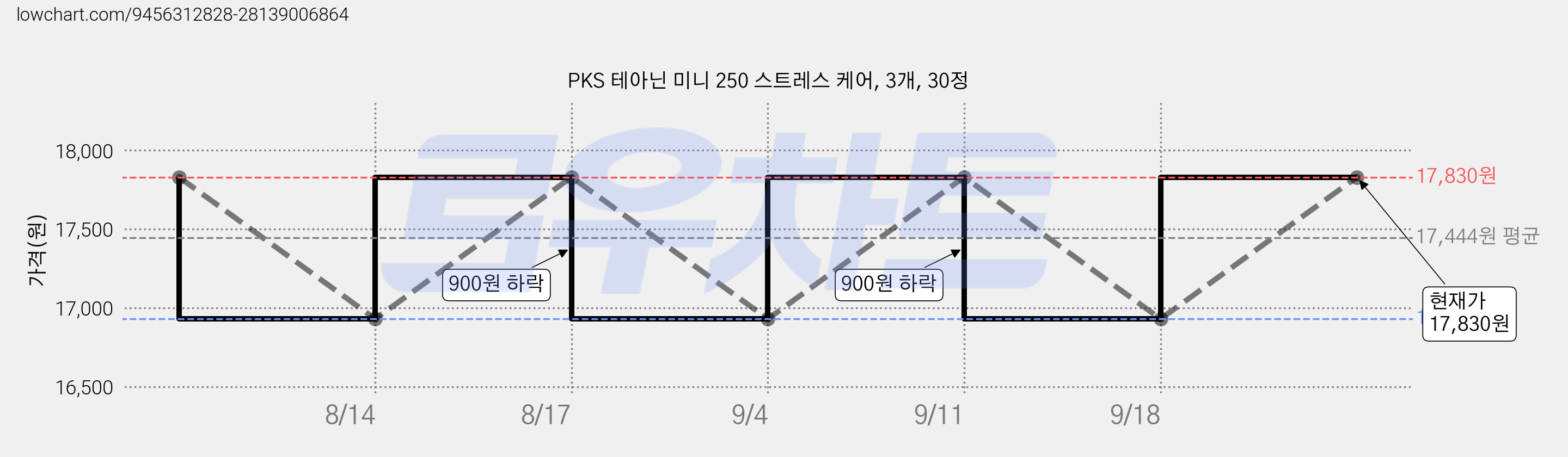 PKS 테아닌 미니 250 스트레스 케어, 3개, 30정 가격 변동 차트, 현재가 17,830원, 관측 최저가 16,930원