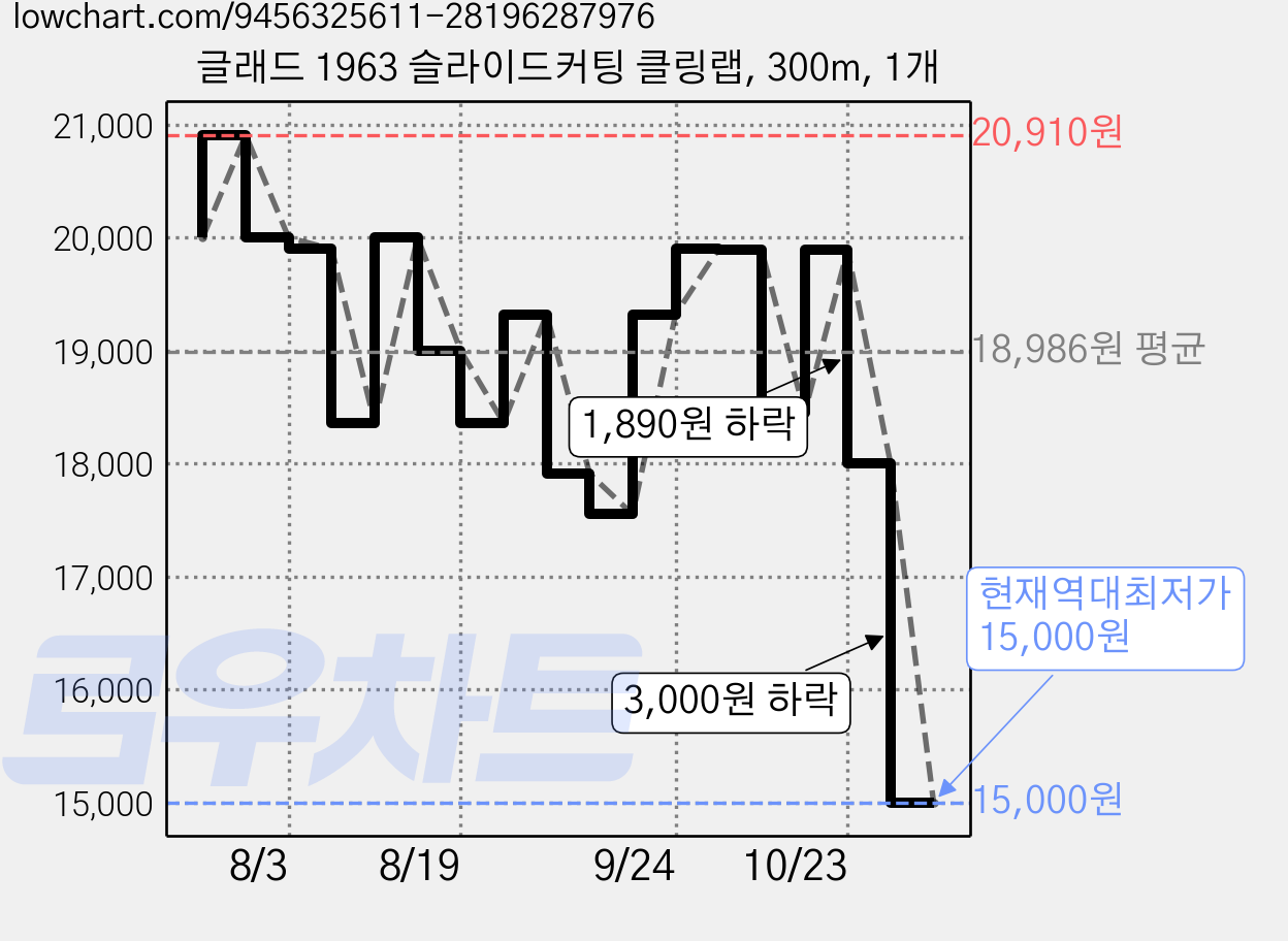 글래드 1963 슬라이드커팅 클링랩, 300m, 1개 가격 변동 차트, 현재가 15,000원, 역대최저가
