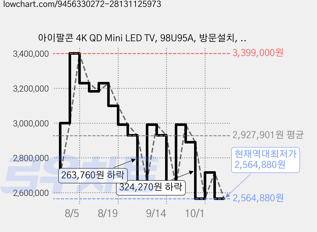 아이팔콘 4K QD Mini LED TV, 98U95A, 방문설치, 스탠드형, 248cm(98인치) 가격 변동 차트, 현재가 2,564,880원, 역대최저가