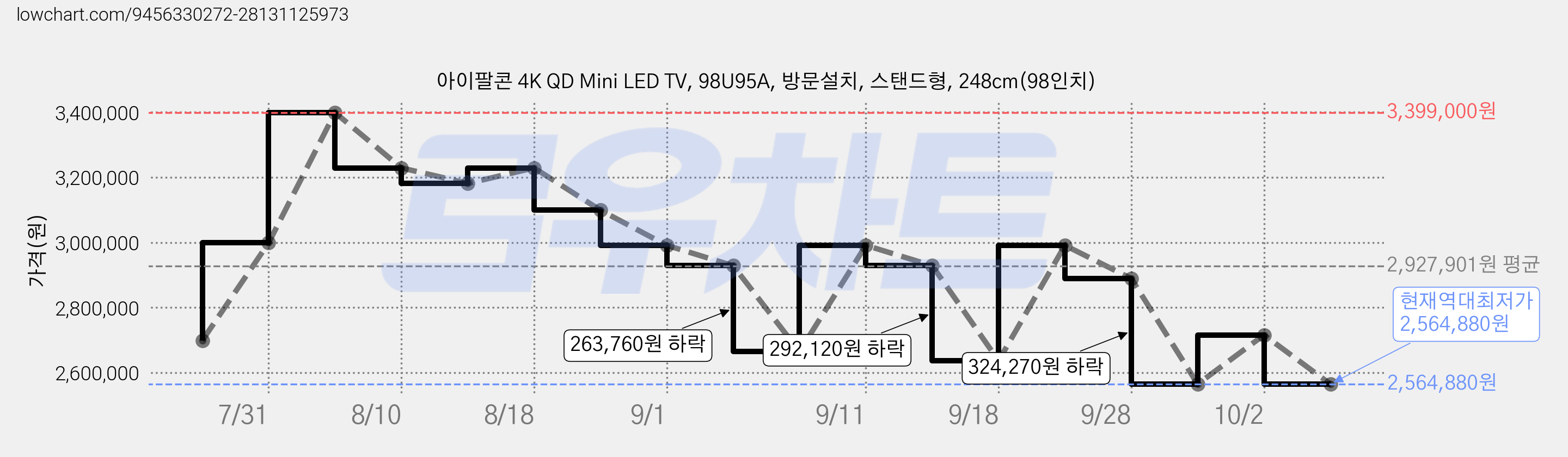 아이팔콘 4K QD Mini LED TV, 98U95A, 방문설치, 스탠드형, 248cm(98인치) 가격 변동 차트, 현재가 2,564,880원, 역대최저가