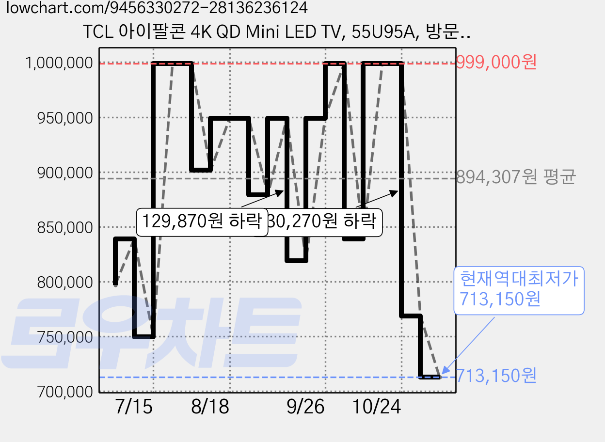 TCL 아이팔콘 4K QD Mini LED TV, 55U95A, 방문설치, 스탠드형, 139cm(55인치) 가격 변동 차트, 현재가 713,150원, 역대최저가