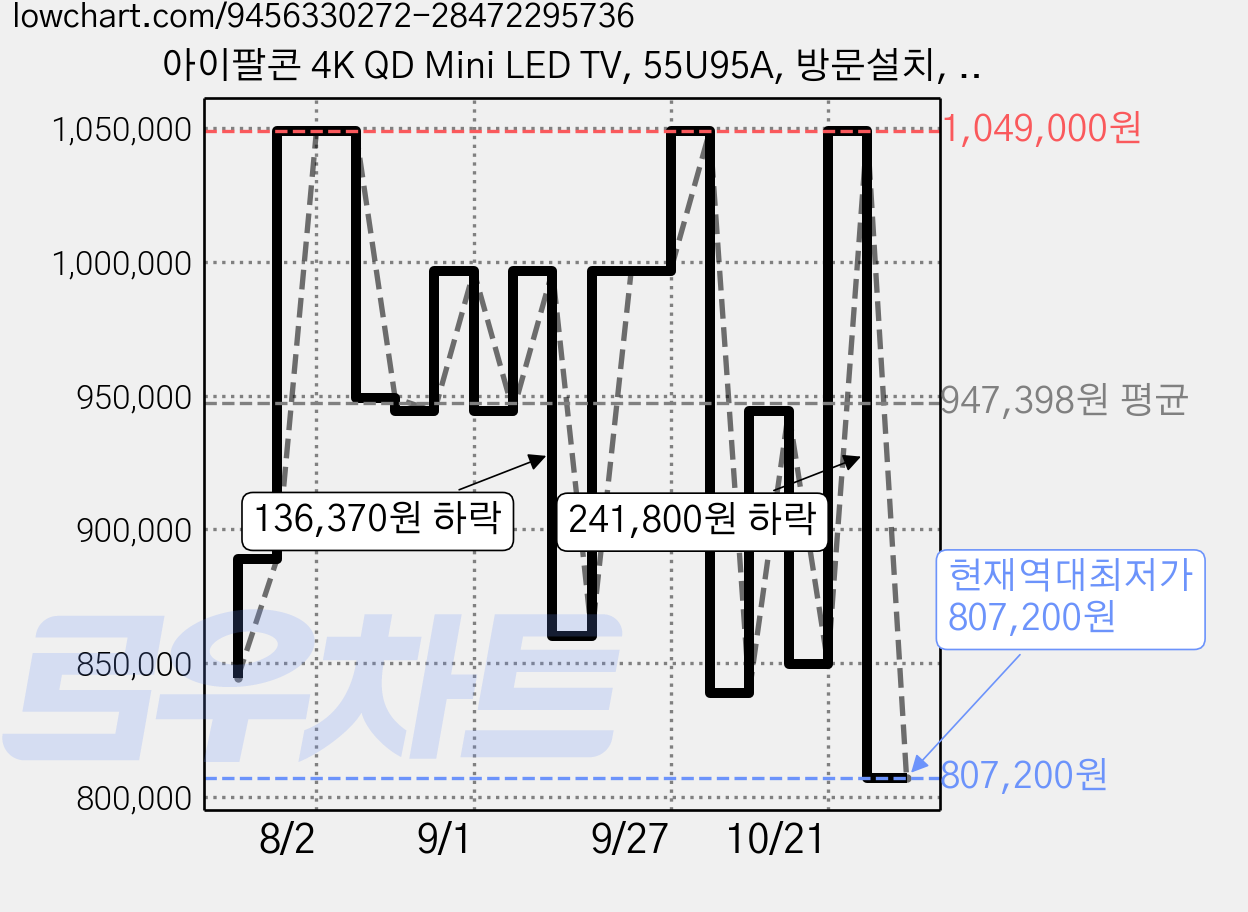 아이팔콘 4K QD Mini LED TV, 55U95A, 방문설치, 벽걸이형, 139cm(55인치) 가격 변동 차트, 현재가 807,200원, 역대최저가