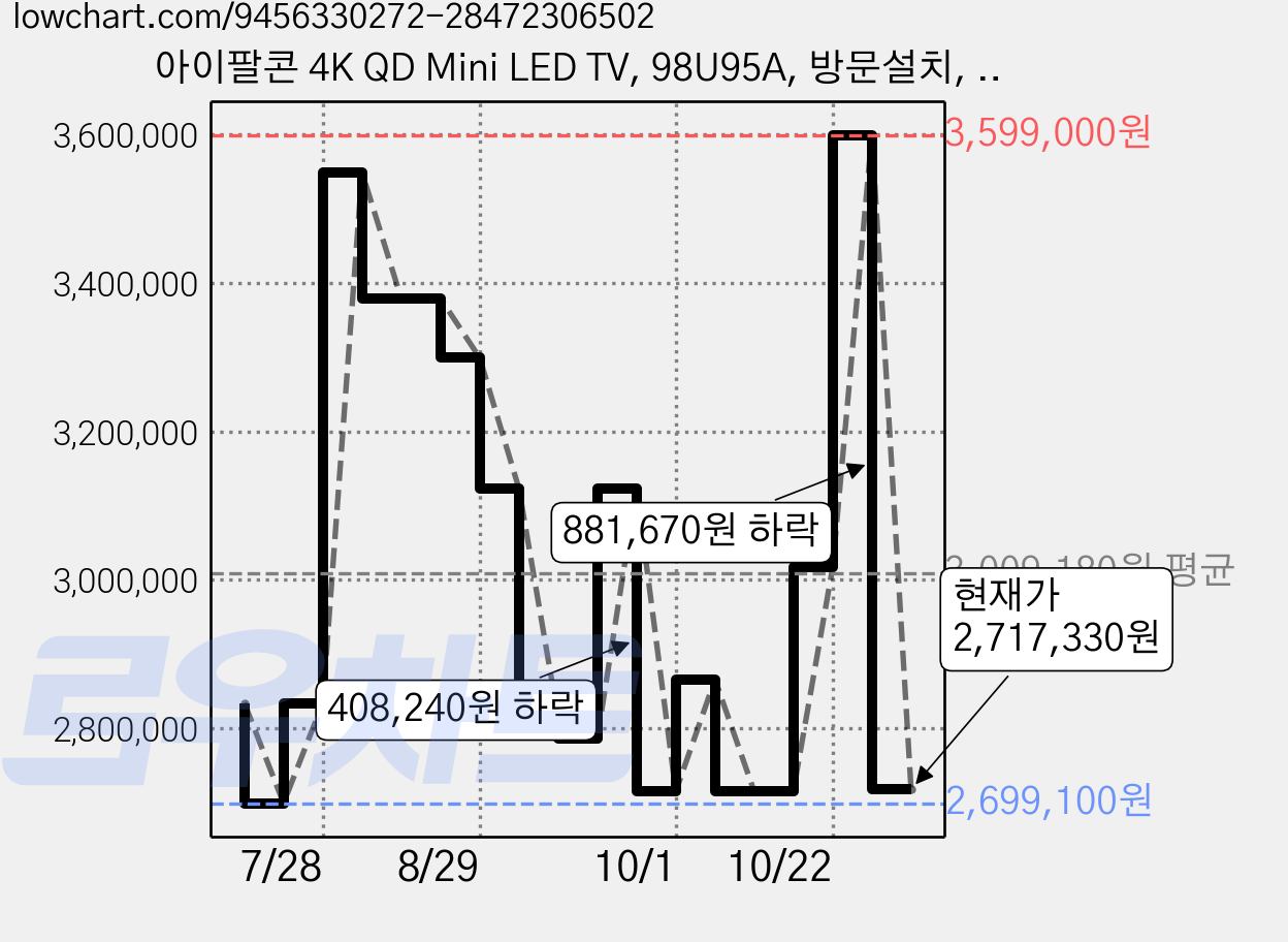 아이팔콘 4K QD Mini LED TV, 98U95A, 방문설치, 벽걸이형, 248cm(98인치) 가격 변동 차트, 현재가 2,717,330원, 관측 최저가 2,693,160원