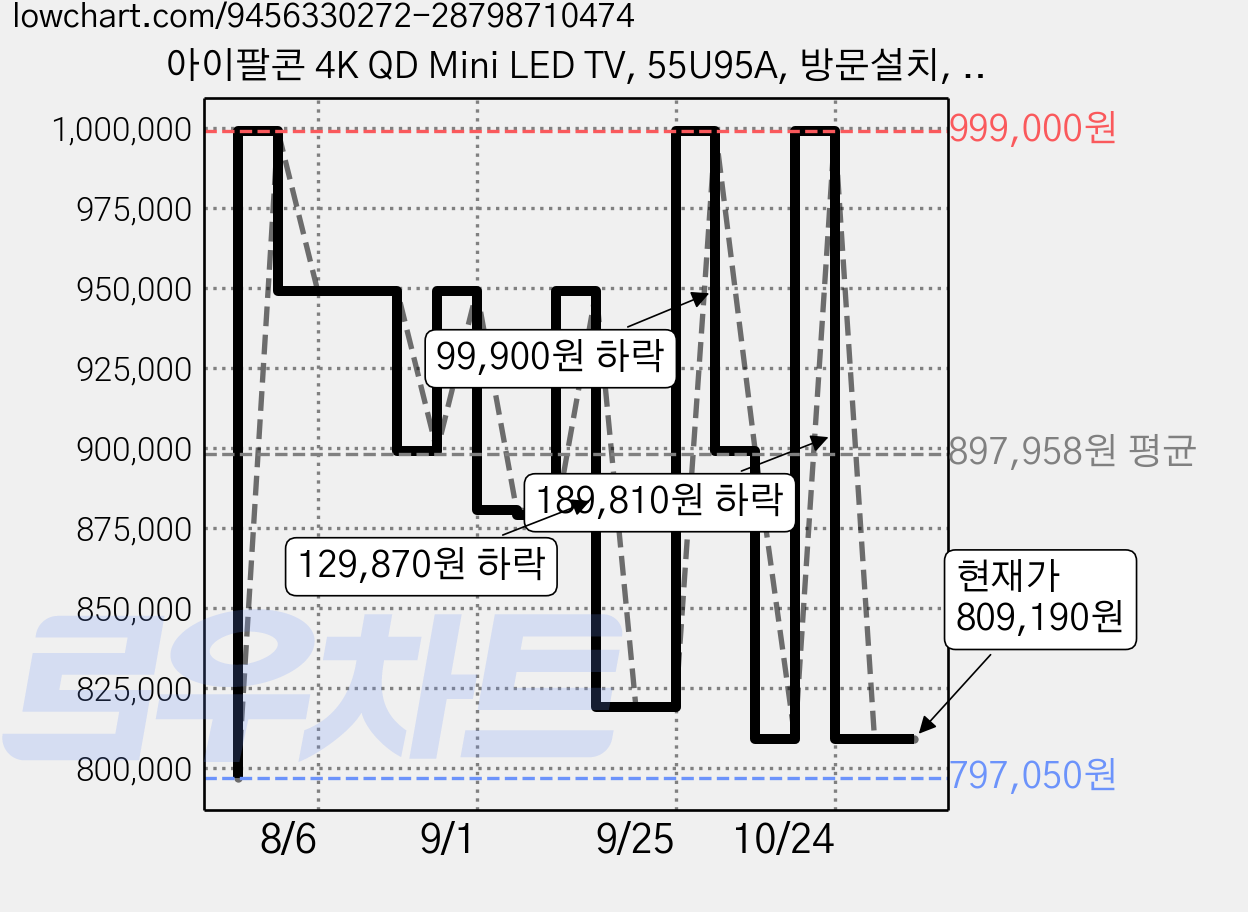 아이팔콘 4K QD Mini LED TV, 55U95A, 방문설치, 무타공 벽걸이형, 139cm(55인치) 가격 변동 차트, 현재가 809,190원, 관측 최저가 768,730원