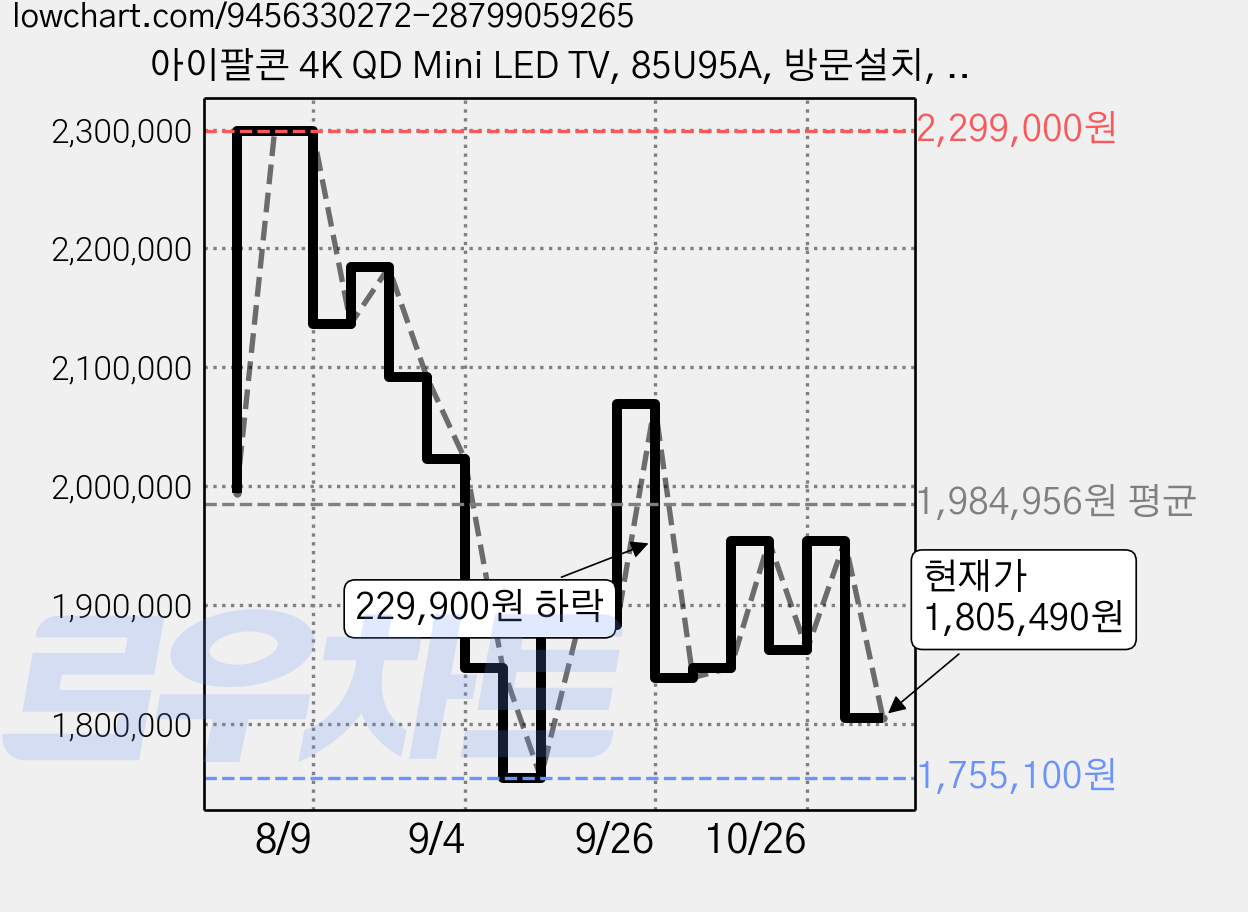 아이팔콘 4K QD Mini LED TV, 85U95A, 방문설치, 무타공 벽걸이형, 215cm(85인치) 가격 변동 차트, 현재가 1,805,490원, 관측 최저가 1,755,100원
