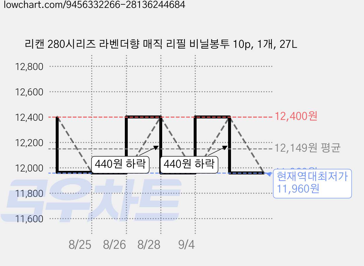 리캔 280시리즈 라벤더향 매직 리필 비닐봉투 10p, 1개, 27L 가격 변동 차트, 현재가 11,960원, 역대최저가