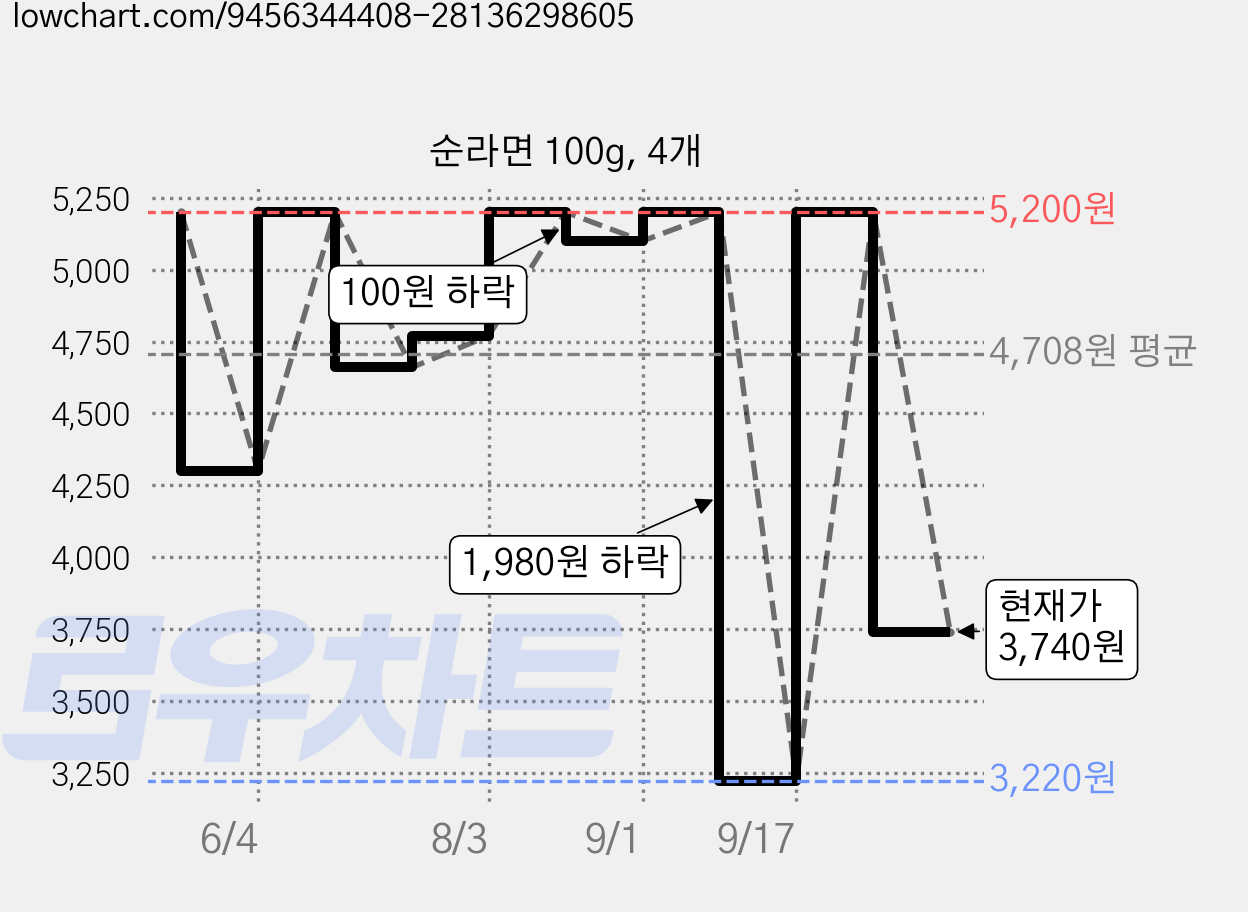 순라면 100g, 4개 가격 변동 차트, 현재가 3,740원, 관측 최저가 3,220원
