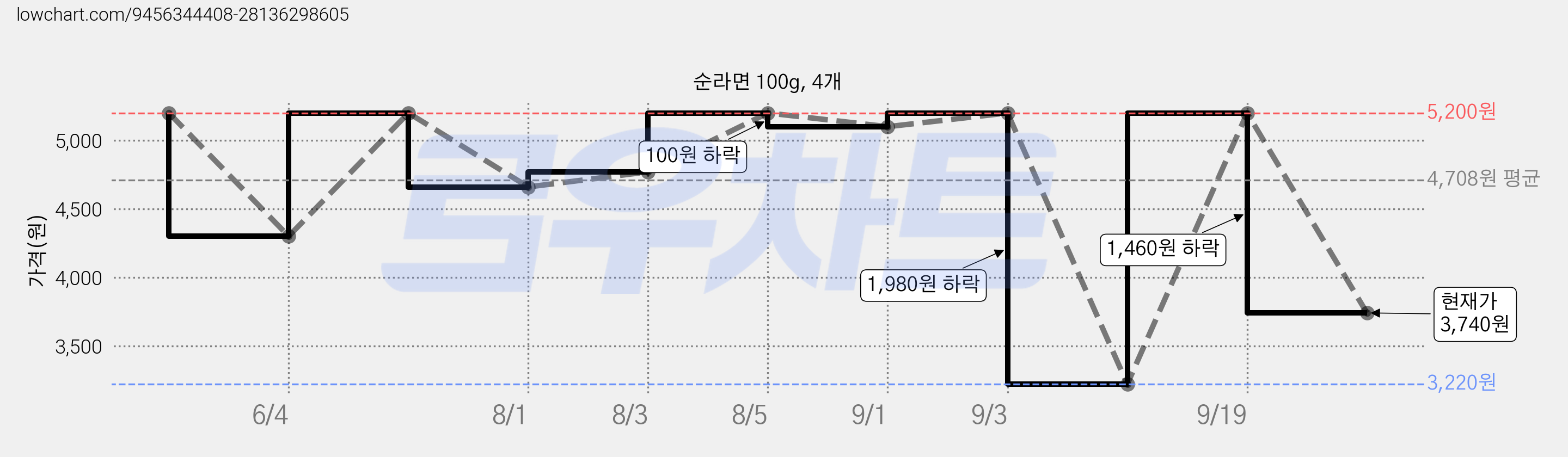 순라면 100g, 4개 가격 변동 차트, 현재가 3,740원, 관측 최저가 3,220원