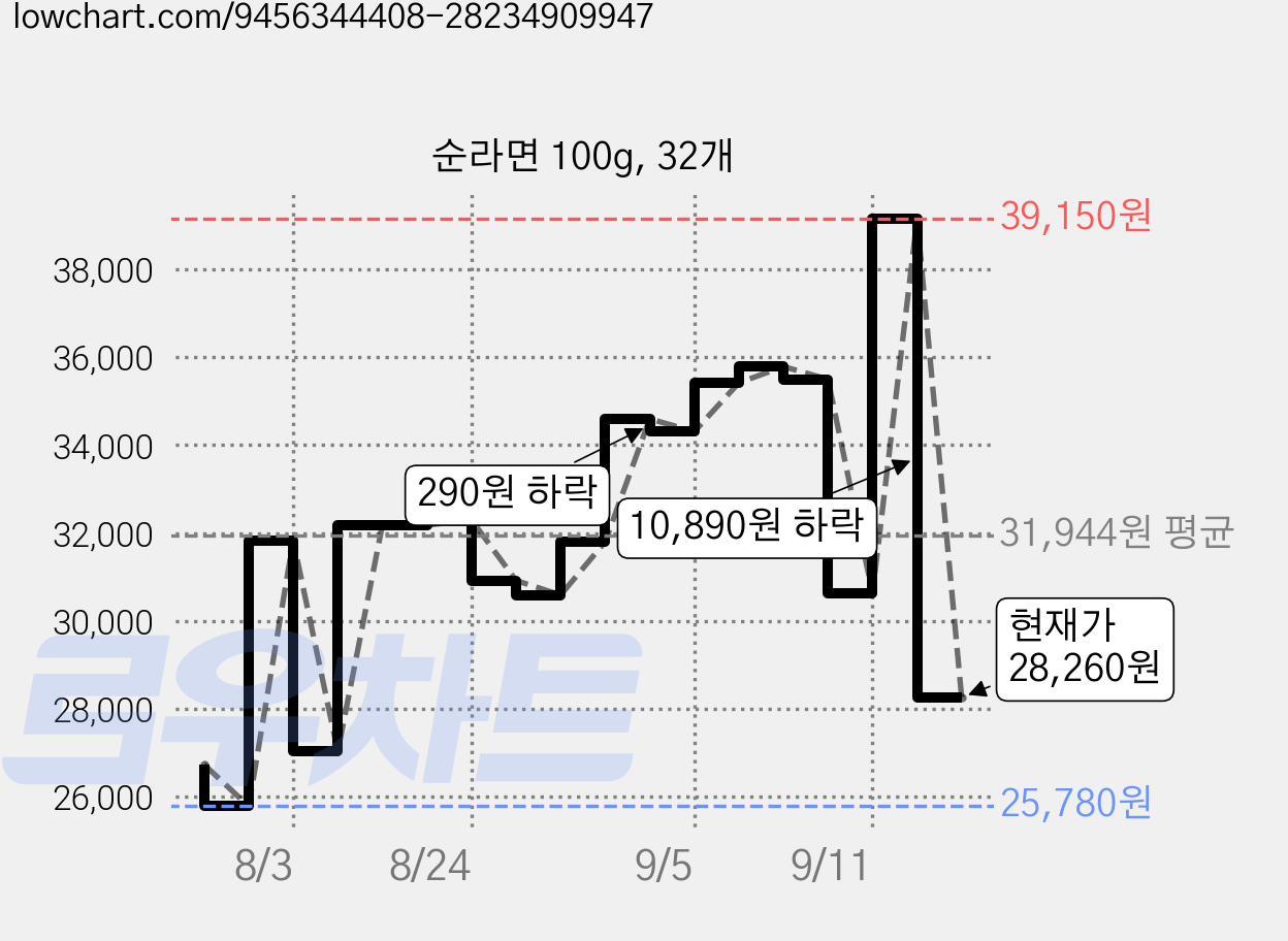순라면 100g, 32개 가격 변동 차트, 현재가 28,260원, 관측 최저가 23,390원