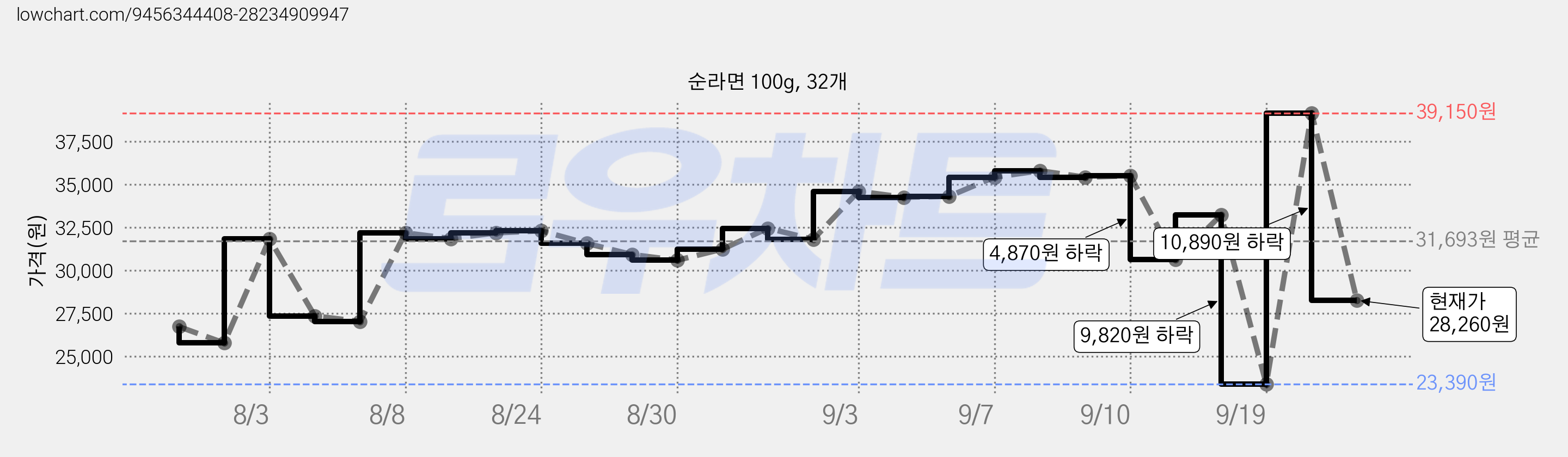 순라면 100g, 32개 가격 변동 차트, 현재가 28,260원, 관측 최저가 23,390원
