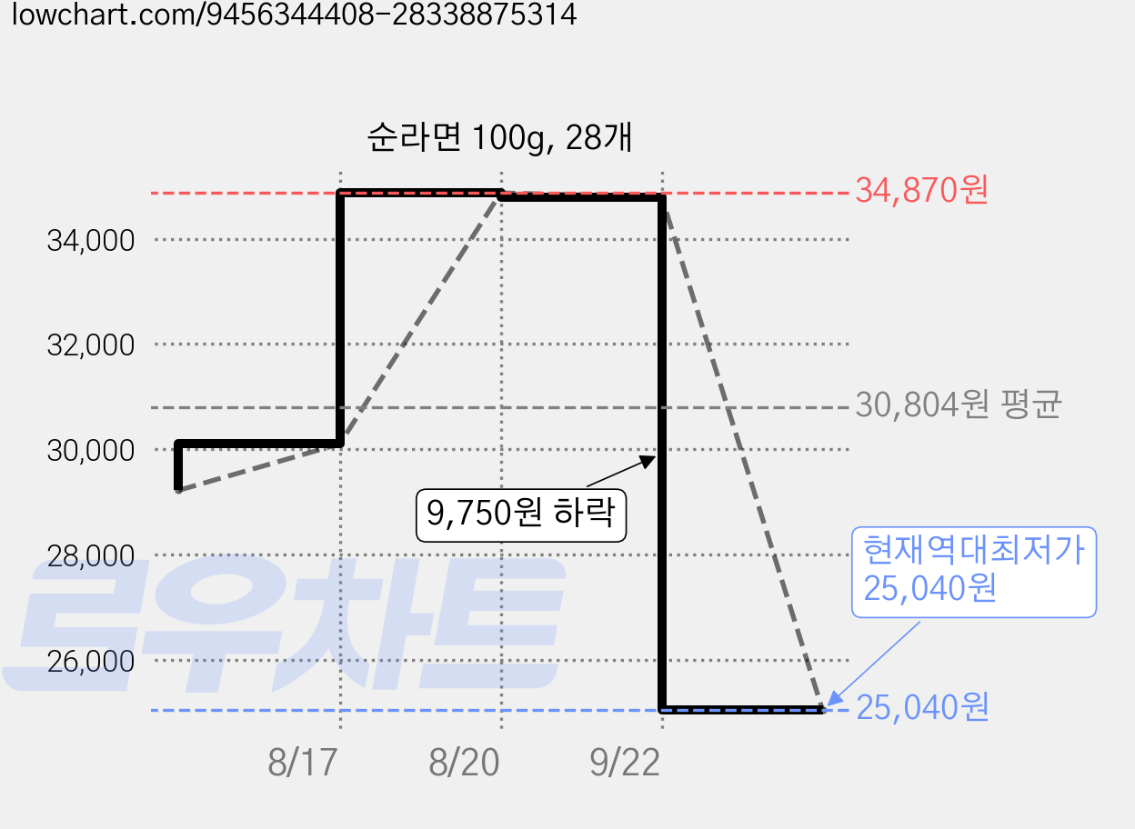 순라면 100g, 28개 가격 변동 차트, 현재가 25,040원, 역대최저가