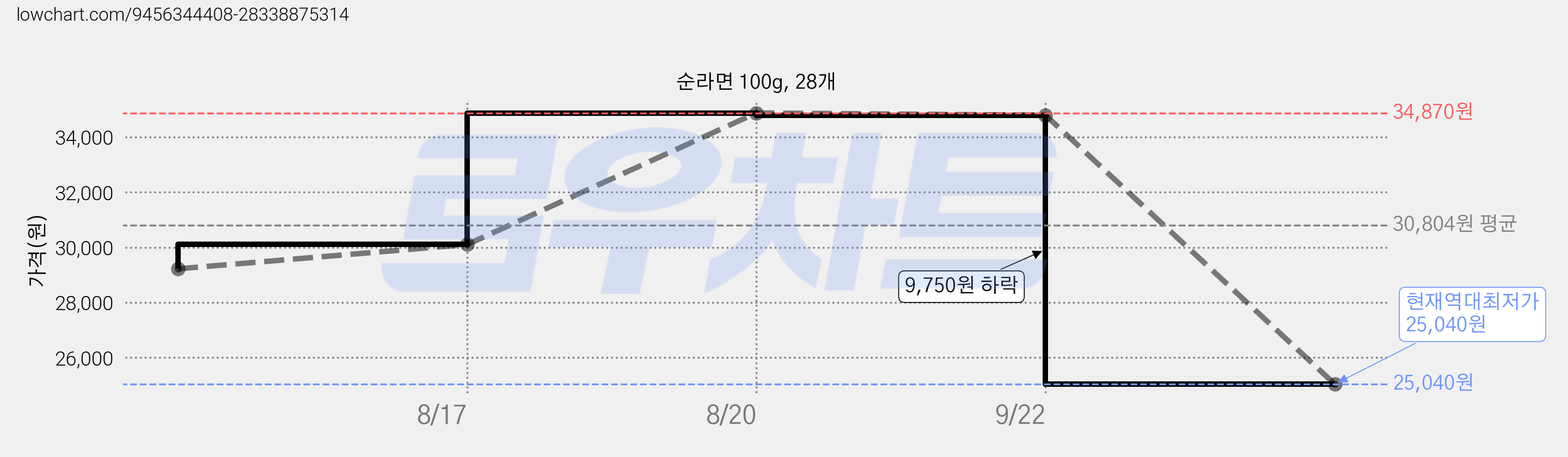 순라면 100g, 28개 가격 변동 차트, 현재가 25,040원, 역대최저가