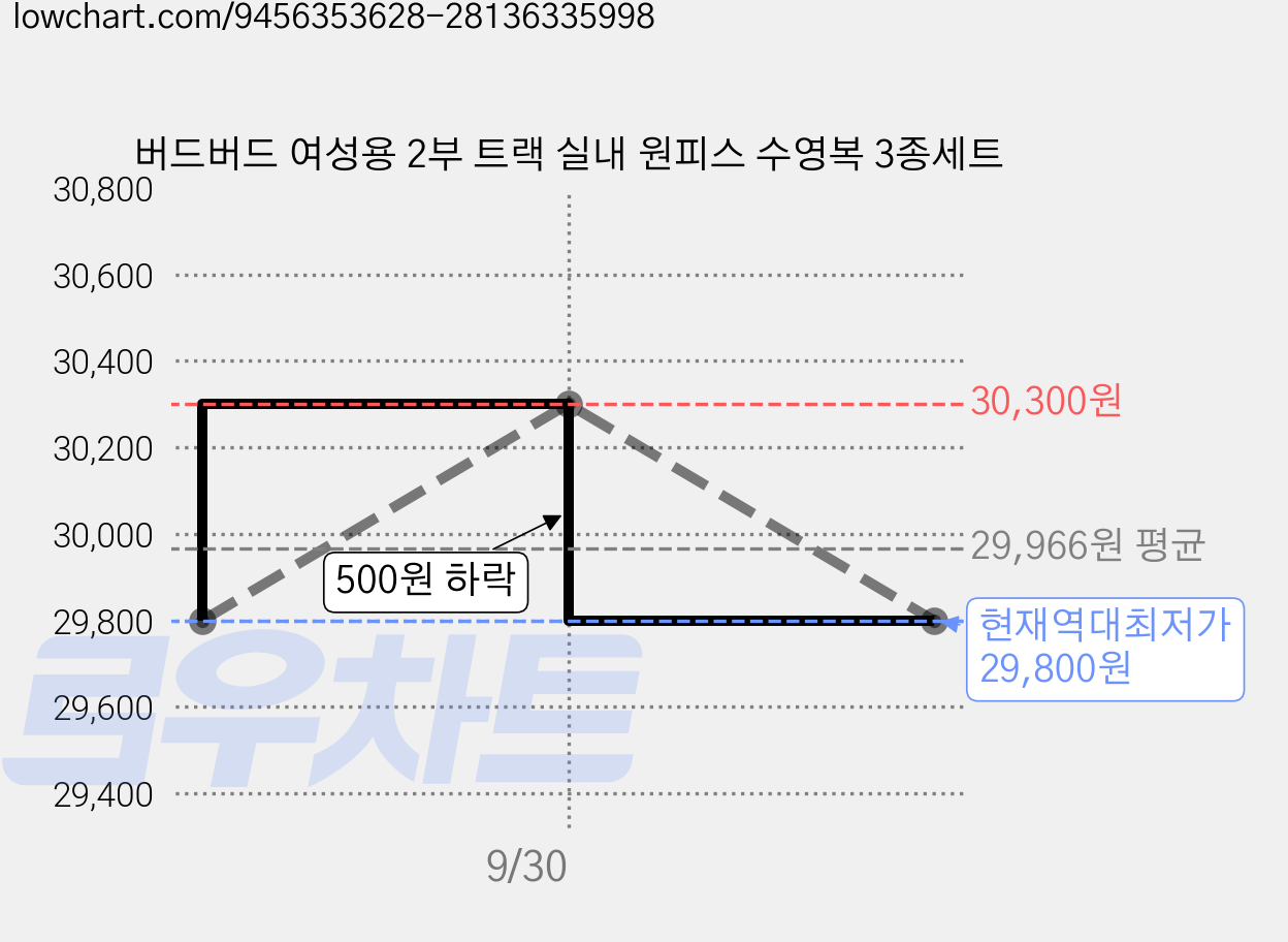 버드버드 여성용 2부 트랙 실내 원피스 수영복 3종세트 가격 변동 차트, 현재가 29,800원, 역대최저가