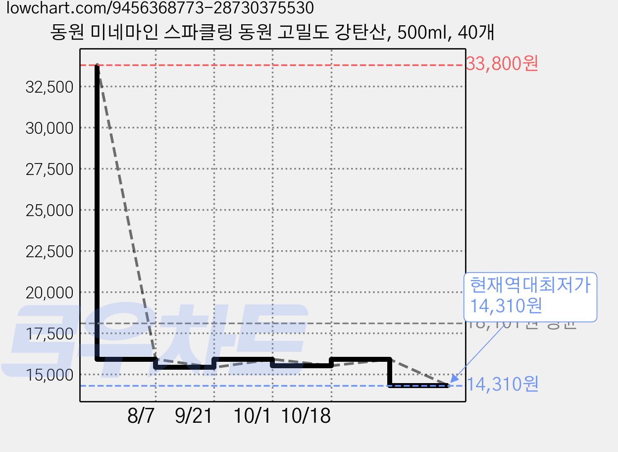 동원 미네마인 스파클링 동원 고밀도 강탄산, 500ml, 40개 가격 변동 차트, 현재가 14,310원, 역대최저가