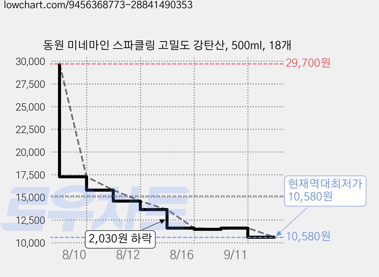 동원 미네마인 스파클링 고밀도 강탄산, 500ml, 18개 가격 변동 차트, 현재가 10,580원, 역대최저가