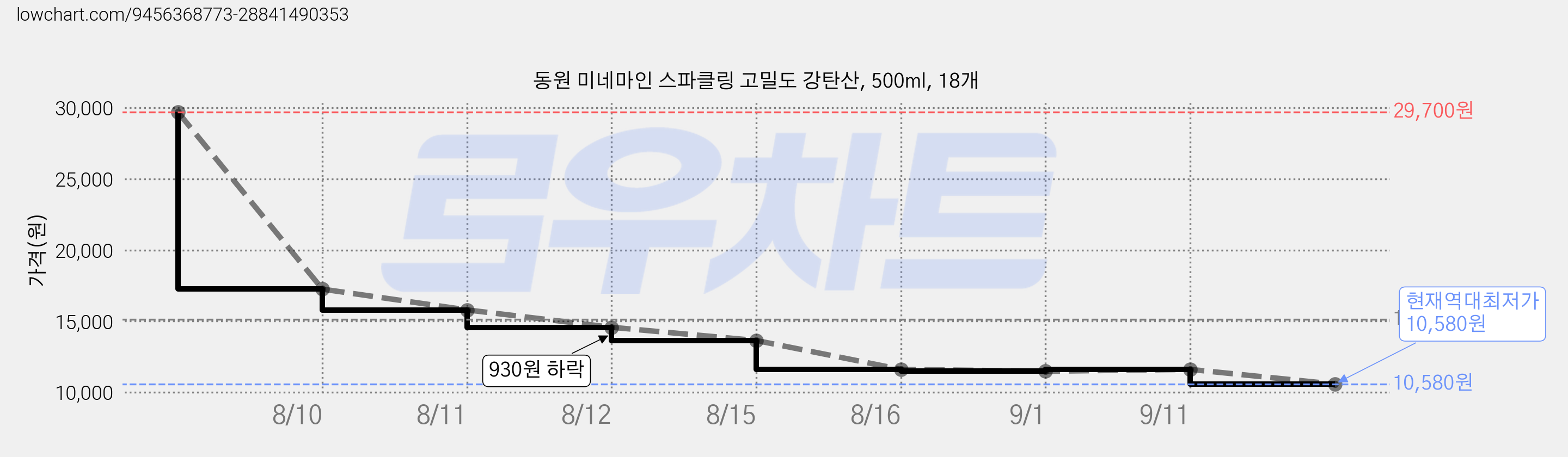 동원 미네마인 스파클링 고밀도 강탄산, 500ml, 18개 가격 변동 차트, 현재가 10,580원, 역대최저가