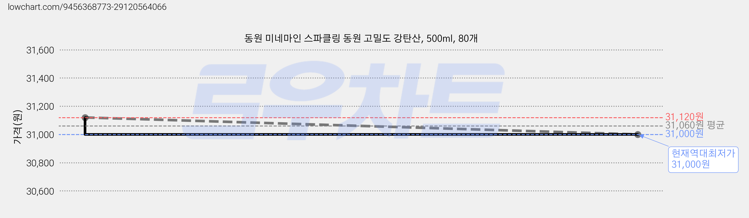 동원 미네마인 스파클링 동원 고밀도 강탄산, 500ml, 80개 가격 변동 차트, 현재가 31,000원, 역대최저가