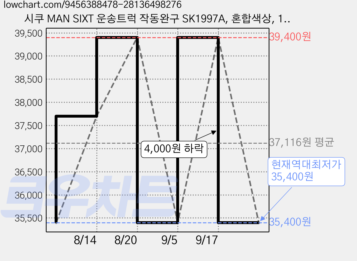 시쿠 MAN SIXT 운송트럭 작동완구 SK1997A, 혼합색상, 1개 가격 변동 차트, 현재가 35,400원, 역대최저가