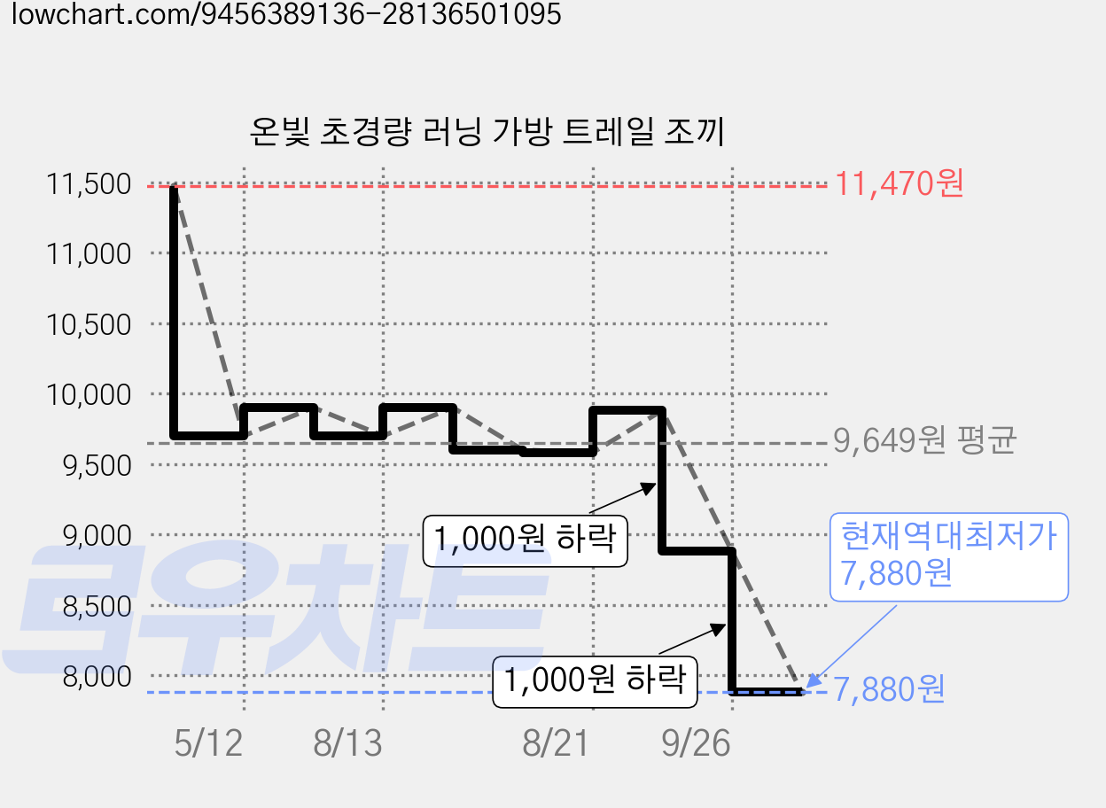 온빛 초경량 러닝 가방 트레일 조끼 가격 변동 차트, 현재가 7,880원, 역대최저가