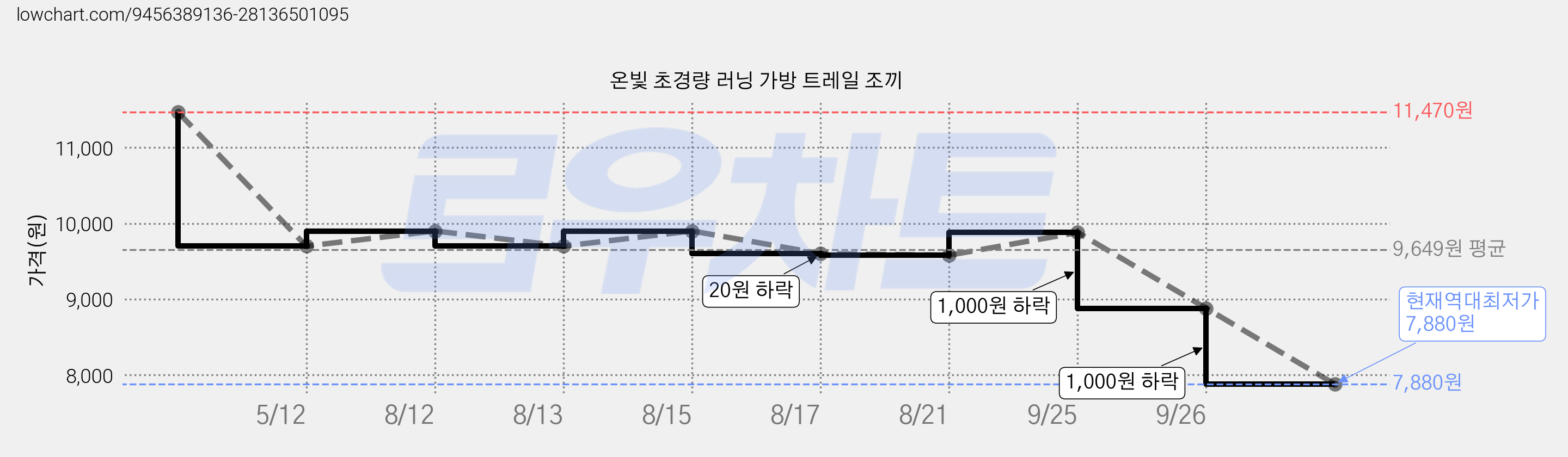 온빛 초경량 러닝 가방 트레일 조끼 가격 변동 차트, 현재가 7,880원, 역대최저가