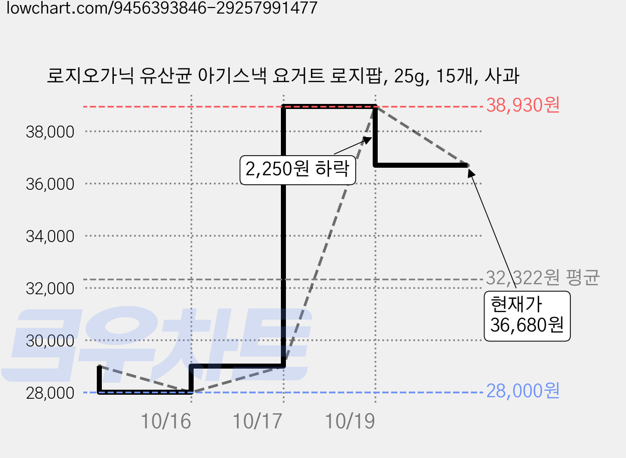 로지오가닉 유산균 아기스낵 요거트 로지팝, 25g, 15개, 사과 가격 변동 차트, 현재가 36,680원, 관측 최저가 28,000원