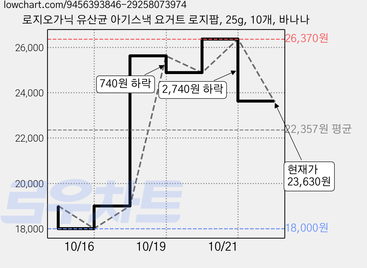 로지오가닉 유산균 아기스낵 요거트 로지팝, 25g, 10개, 바나나 가격 변동 차트, 현재가 23,630원, 관측 최저가 18,000원