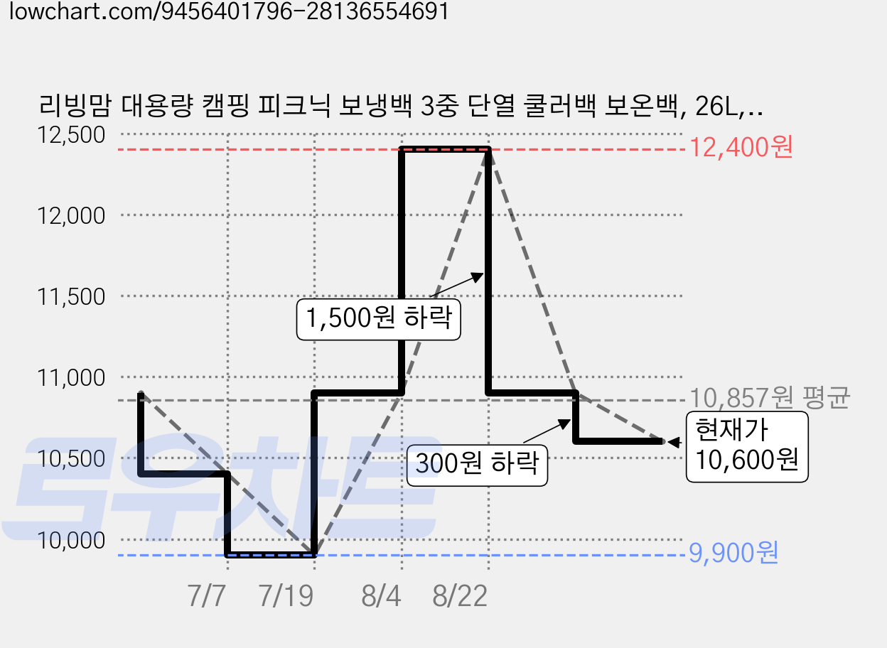 리빙맘 대용량 캠핑 피크닉 보냉백 3중 단열 쿨러백 보온백, 26L, 그레이 가격 변동 차트, 현재가 10,600원, 관측 최저가 9,900원