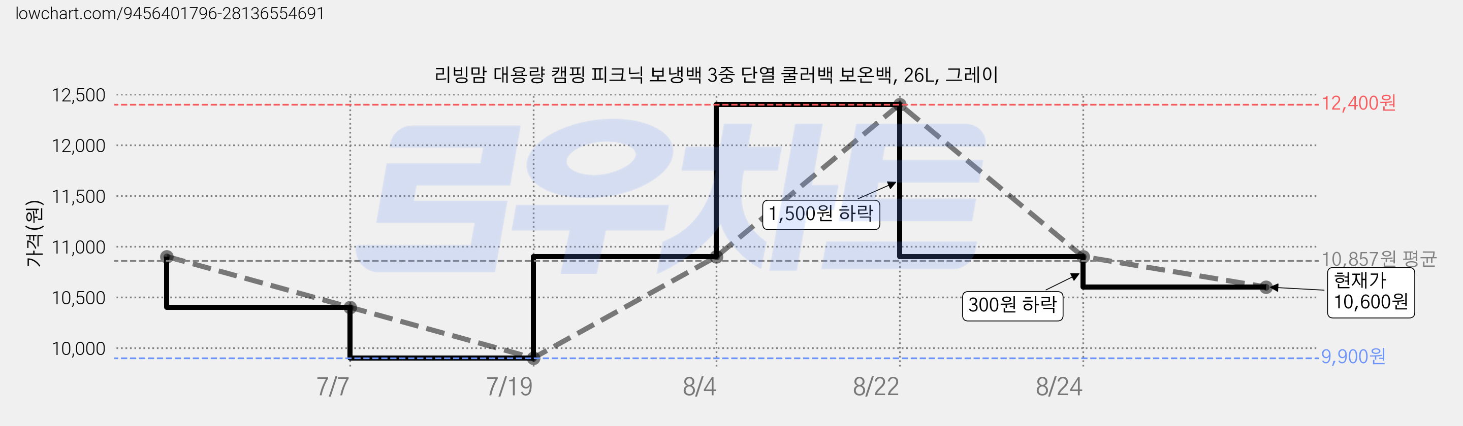 리빙맘 대용량 캠핑 피크닉 보냉백 3중 단열 쿨러백 보온백, 26L, 그레이 가격 변동 차트, 현재가 10,600원, 관측 최저가 9,900원