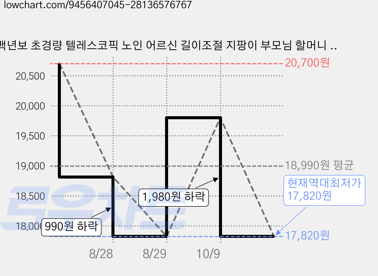 백년보 초경량 텔레스코픽 노인 어르신 길이조절 지팡이 부모님 할머니 할아버지, 1개, Extend-T910 (길이 조절형) 가격 변동 차트, 현재가 17,820원, 역대최저가