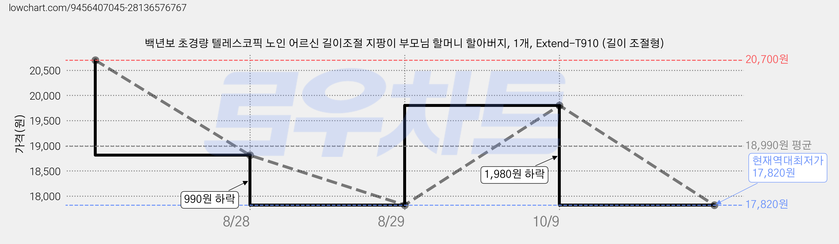 백년보 초경량 텔레스코픽 노인 어르신 길이조절 지팡이 부모님 할머니 할아버지, 1개, Extend-T910 (길이 조절형) 가격 변동 차트, 현재가 17,820원, 역대최저가