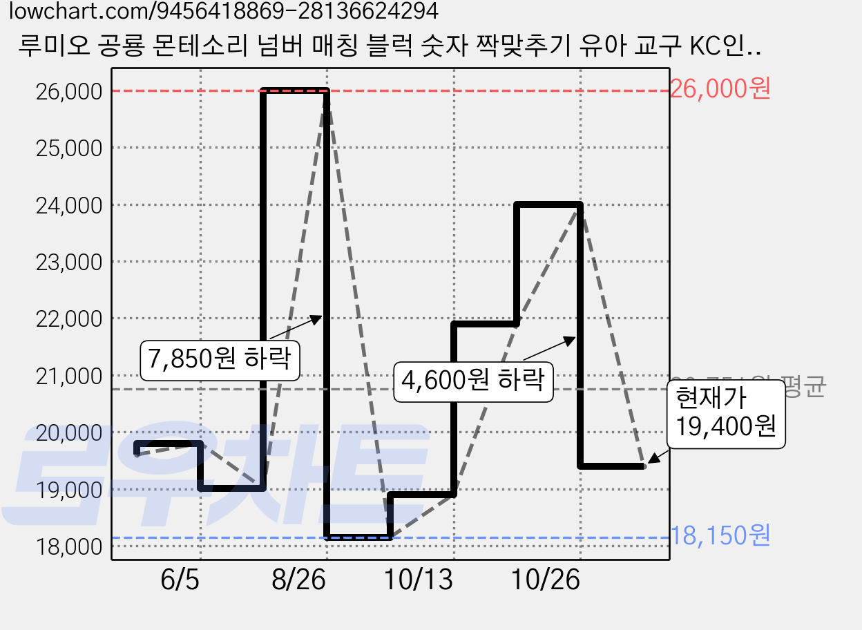 루미오 공룡 몬테소리 넘버 매칭 블럭 숫자 짝맞추기 유아 교구 KC인증, 1개 가격 변동 차트, 현재가 19,400원, 관측 최저가 18,150원