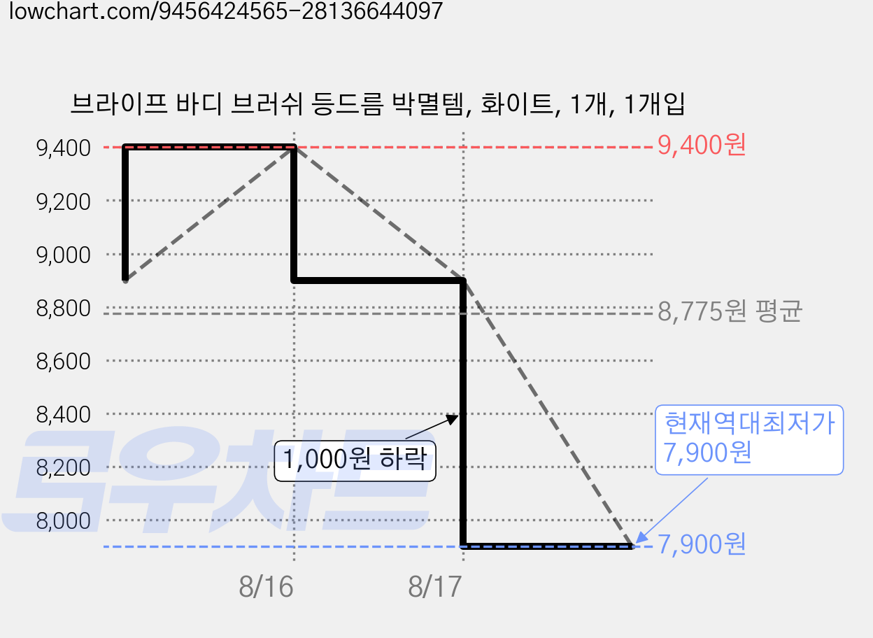 브라이프 바디 브러쉬 등드름 박멸템, 화이트, 1개, 1개입 가격 변동 차트, 현재가 7,900원, 역대최저가