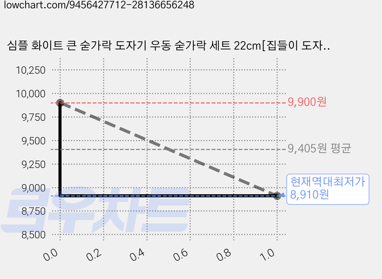 심플 화이트 큰 숟가락 도자기 우동 숟가락 세트 22cm[집들이 도자기 숟가락 추천], 2개 가격 변동 차트, 현재가 8,910원, 역대최저가