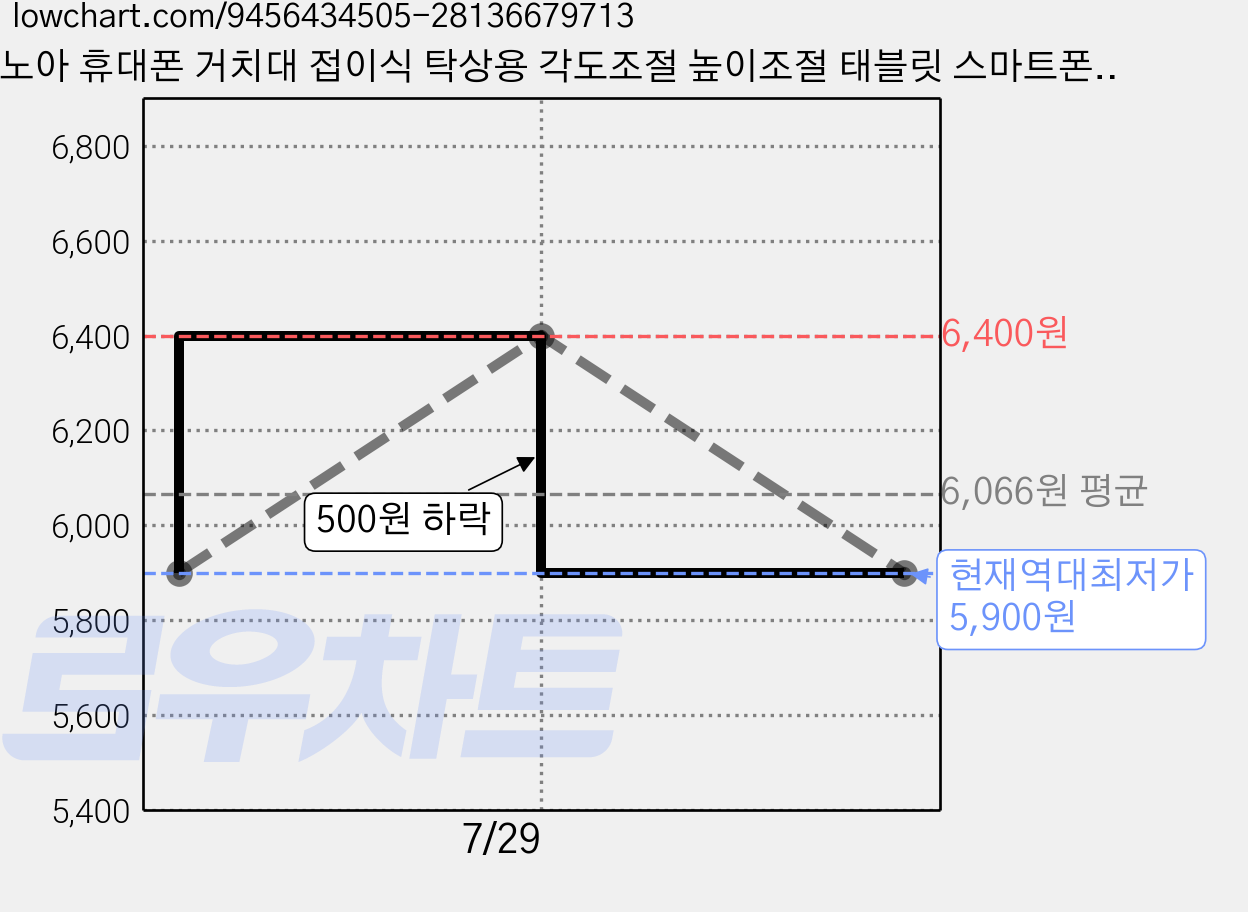 코노아 휴대폰 거치대 접이식 탁상용 각도조절 높이조절 태블릿 스마트폰 겸용, 1개, 블랙 가격 변동 차트, 현재가 5,900원, 역대최저가