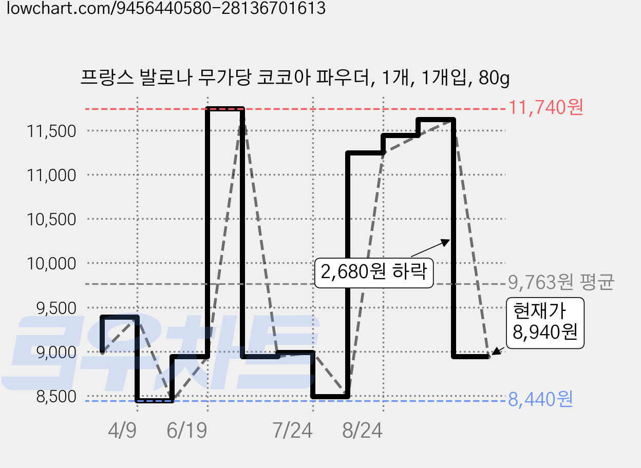 프랑스 발로나 무가당 코코아 파우더, 1개, 1개입, 80g 가격 변동 차트, 현재가 8,940원, 관측 최저가 8,440원