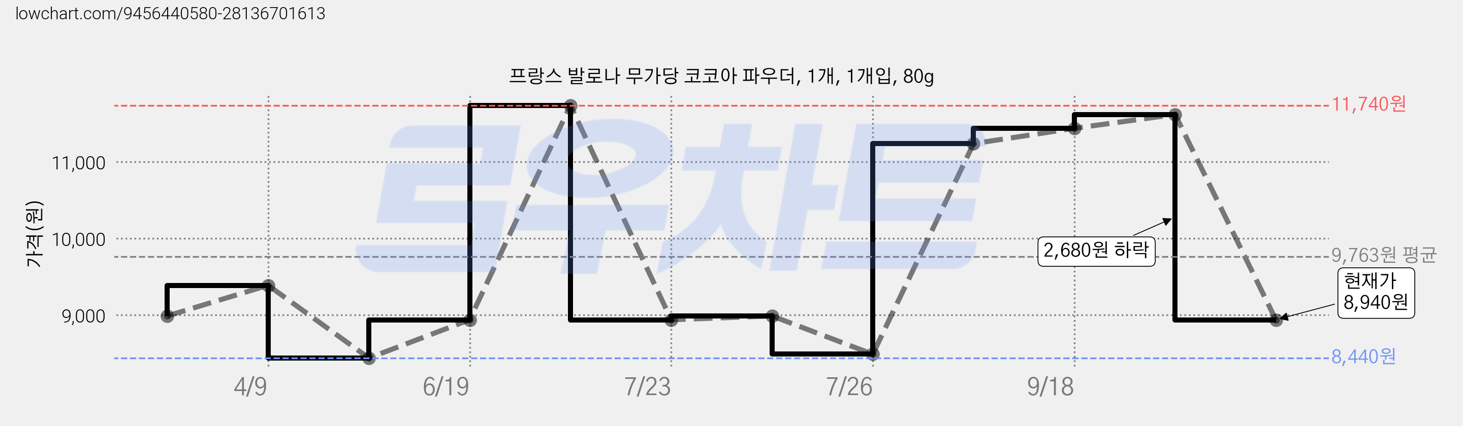 프랑스 발로나 무가당 코코아 파우더, 1개, 1개입, 80g 가격 변동 차트, 현재가 8,940원, 관측 최저가 8,440원