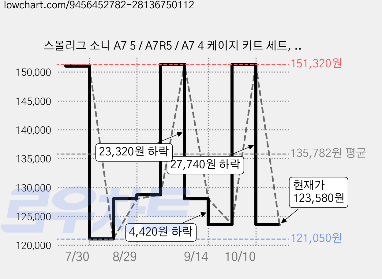 스몰리그 소니 A7 5 / A7R5 / A7 4 케이지 키트 세트, 1세트, 6025 가격 변동 차트, 현재가 123,580원, 관측 최저가 121,050원