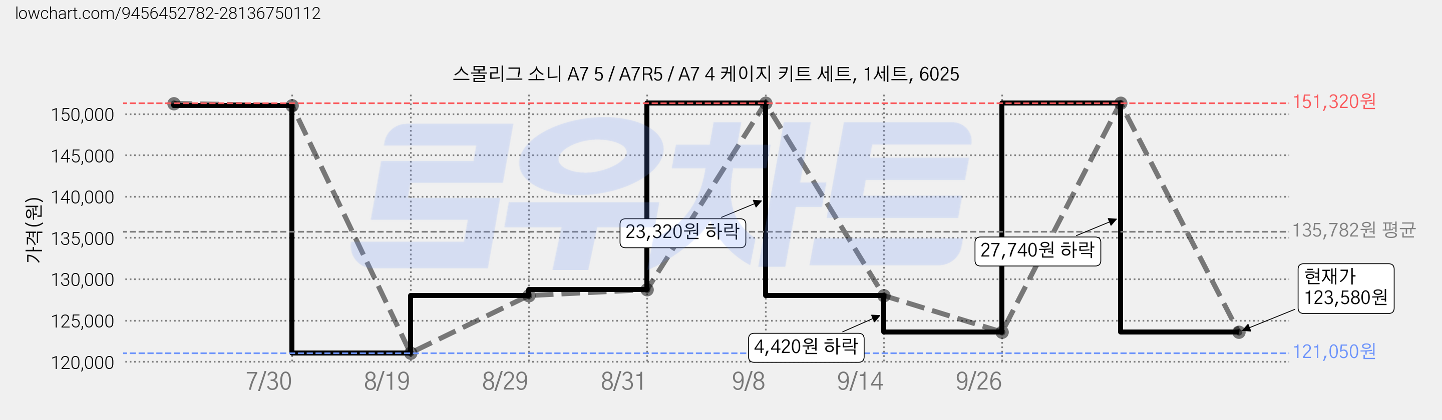 스몰리그 소니 A7 5 / A7R5 / A7 4 케이지 키트 세트, 1세트, 6025 가격 변동 차트, 현재가 123,580원, 관측 최저가 121,050원