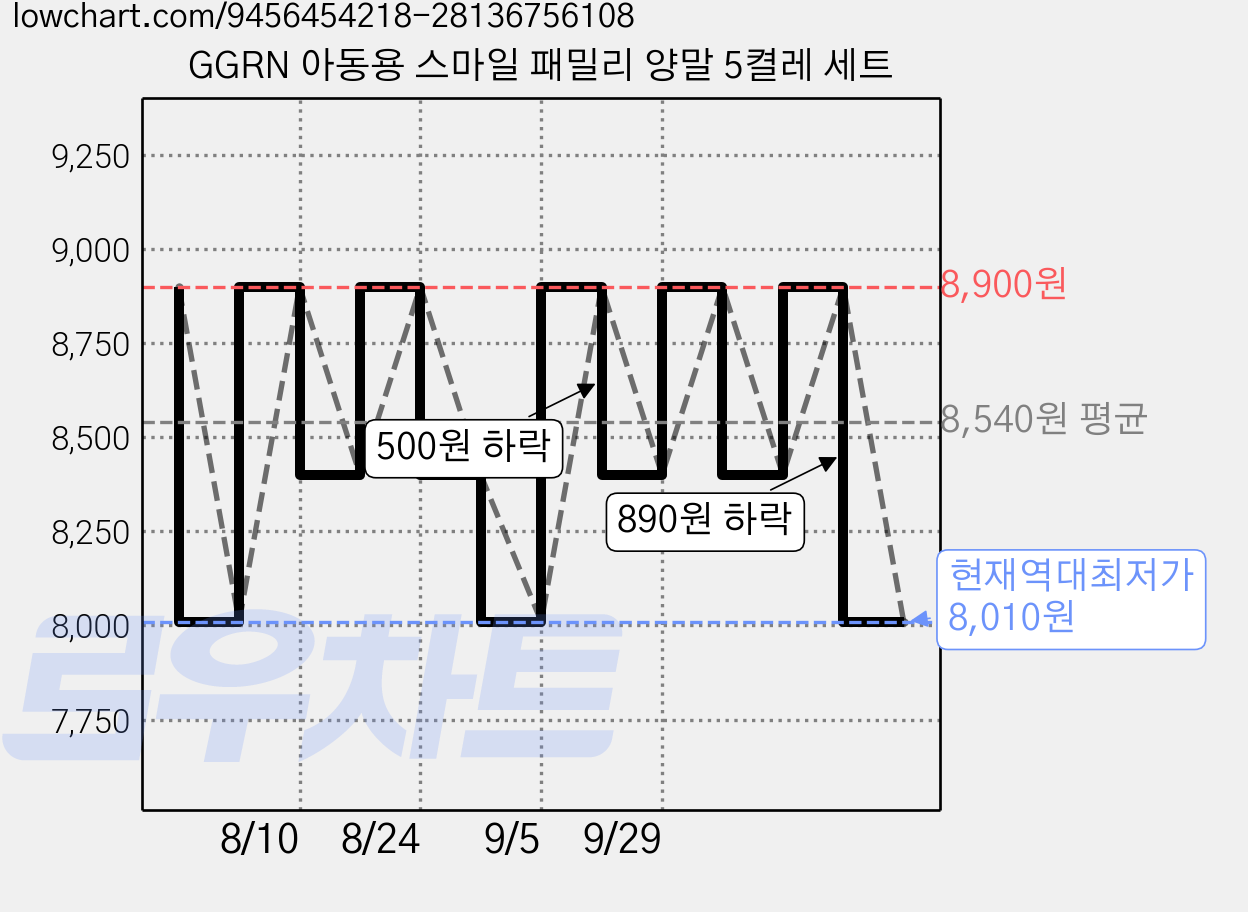 GGRN 아동용 스마일 패밀리 양말 5켤레 세트 가격 변동 차트, 현재가 8,010원, 역대최저가