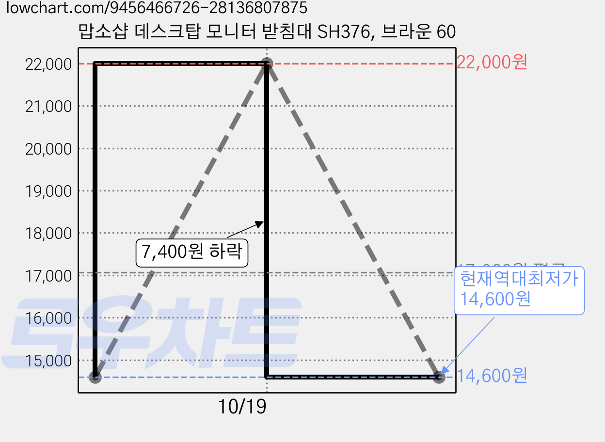 맙소샵 데스크탑 모니터 받침대 SH376, 브라운 60 가격 변동 차트, 현재가 14,600원, 역대최저가
