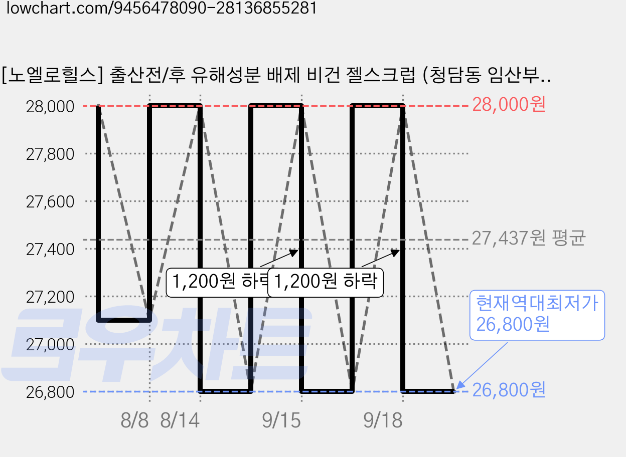 [노엘로힐스] 출산전/후 유해성분 배제 비건 젤스크럽 (청담동 임산부스파 / 신세계 현대 롯데 백화점 / 에센셜 젤스크럽), 1개, 50ml 가격 변동 차트, 현재가 26,800원, 역대최저가