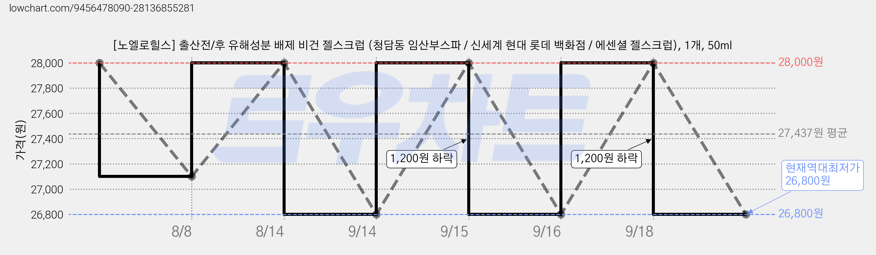 [노엘로힐스] 출산전/후 유해성분 배제 비건 젤스크럽 (청담동 임산부스파 / 신세계 현대 롯데 백화점 / 에센셜 젤스크럽), 1개, 50ml 가격 변동 차트, 현재가 26,800원, 역대최저가