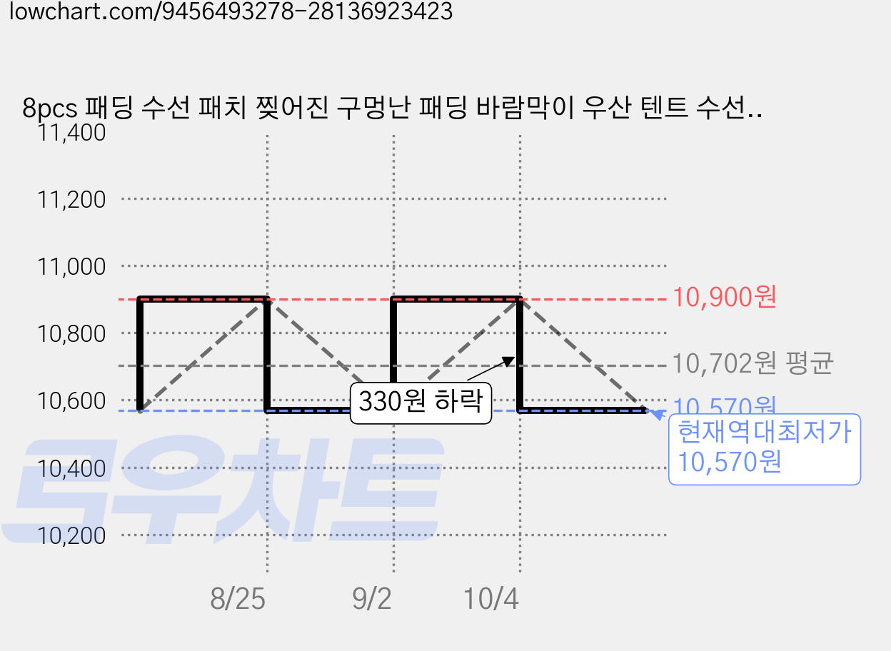 8pcs 패딩 수선 패치 찢어진 구멍난 패딩 바람막이 우산 텐트 수선 테이프, 블랙, 8개 가격 변동 차트, 현재가 10,570원, 역대최저가