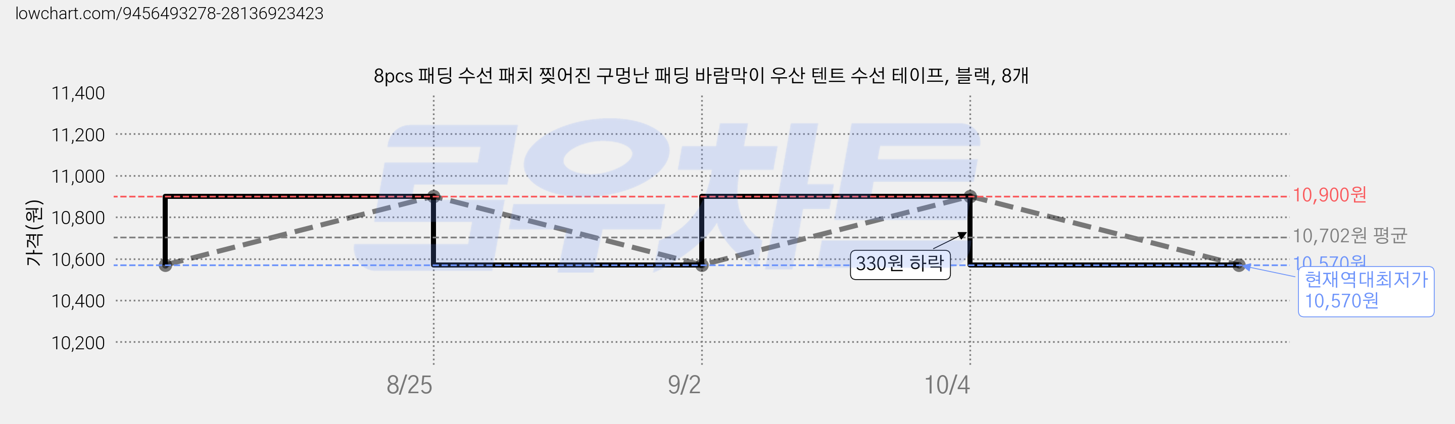 8pcs 패딩 수선 패치 찢어진 구멍난 패딩 바람막이 우산 텐트 수선 테이프, 블랙, 8개 가격 변동 차트, 현재가 10,570원, 역대최저가
