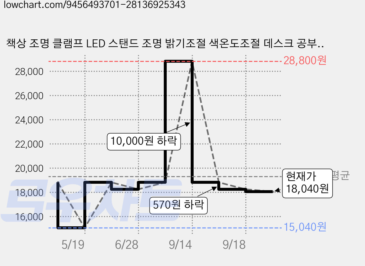 책상 조명 클램프 LED 스탠드 조명 밝기조절 색온도조절 데스크 공부 스탠드 조명 Airwit, 화이트 가격 변동 차트, 현재가 18,040원, 관측 최저가 15,040원