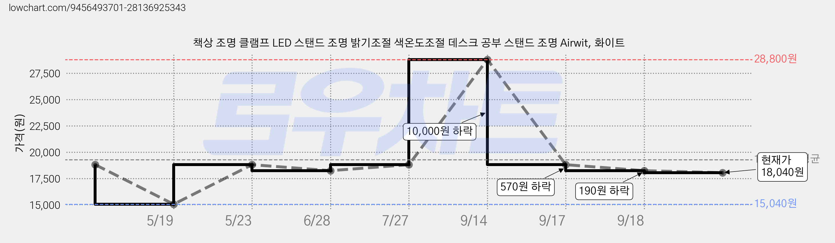 책상 조명 클램프 LED 스탠드 조명 밝기조절 색온도조절 데스크 공부 스탠드 조명 Airwit, 화이트 가격 변동 차트, 현재가 18,040원, 관측 최저가 15,040원