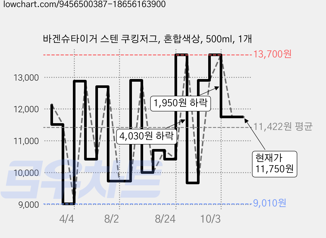 바겐슈타이거 스텐 쿠킹저그, 혼합색상, 500ml, 1개 가격 변동 차트, 현재가 11,750원, 관측 최저가 9,010원