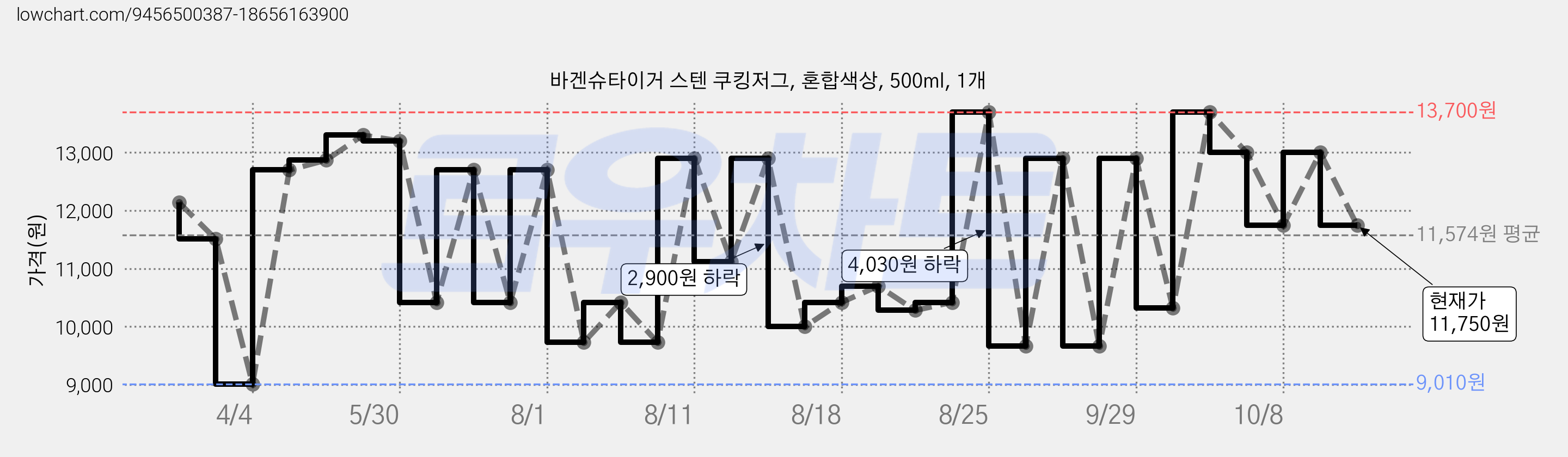 바겐슈타이거 스텐 쿠킹저그, 혼합색상, 500ml, 1개 가격 변동 차트, 현재가 11,750원, 관측 최저가 9,010원