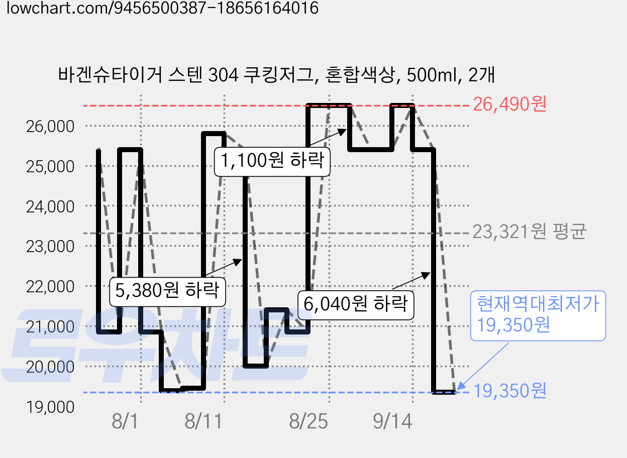 바겐슈타이거 스텐 304 쿠킹저그, 혼합색상, 500ml, 2개 가격 변동 차트, 현재가 19,350원, 역대최저가