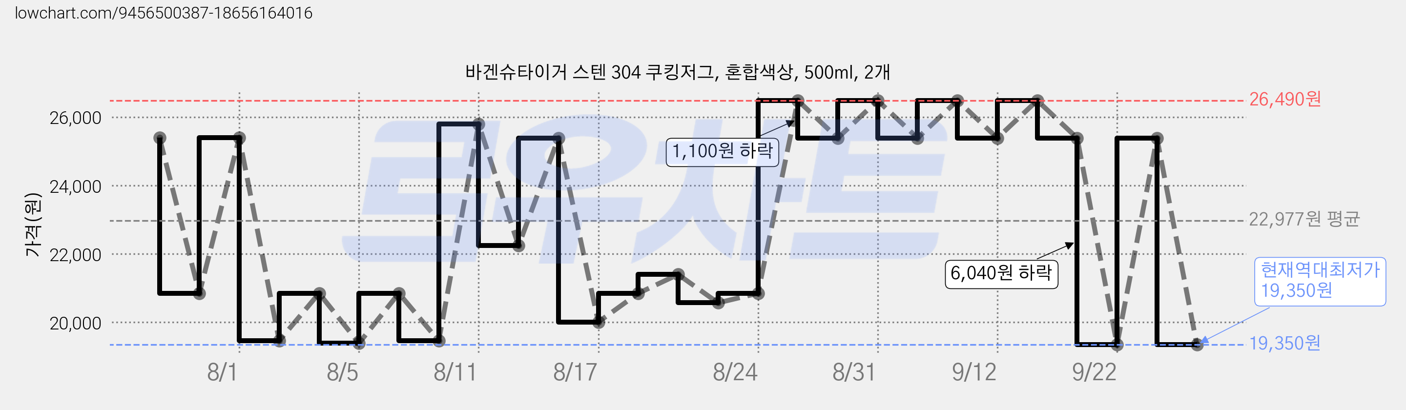 바겐슈타이거 스텐 304 쿠킹저그, 혼합색상, 500ml, 2개 가격 변동 차트, 현재가 19,350원, 역대최저가